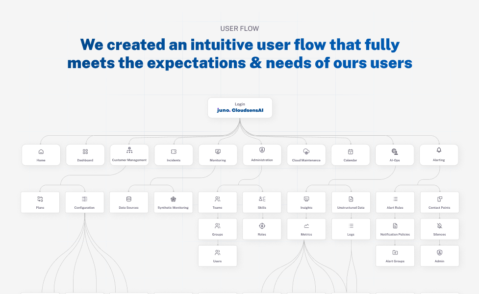 AI-Driven Platforms juno-1